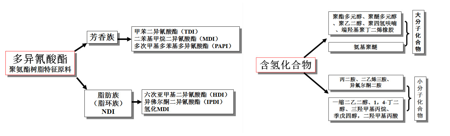 水性聚氨酯制備的基本原料