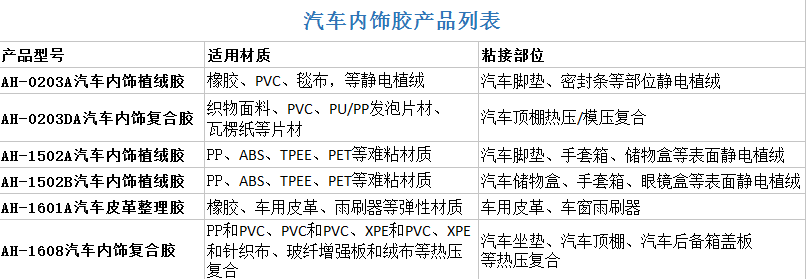 安大華泰水性汽車內(nèi)飾膠產(chǎn)品列表