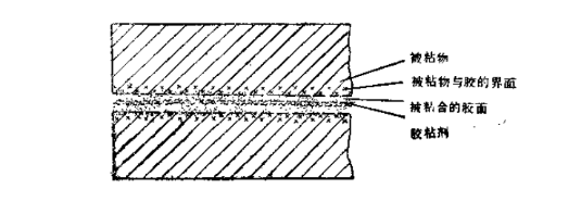 水性聚氨酯復(fù)合膠粘接原理 水性聚氨酯復(fù)合膠粘接原理