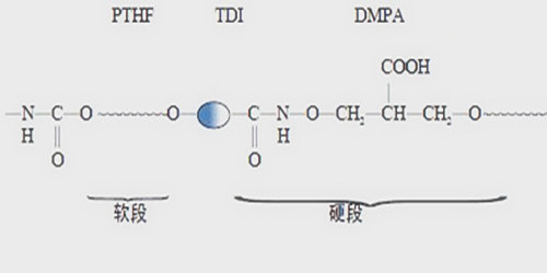 水性聚氨酯結(jié)構(gòu) 水性聚氨酯結(jié)構(gòu)