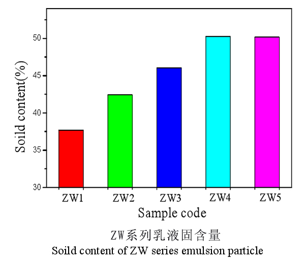 水性聚氨酯ZW系列乳液固含量
