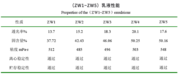 水性聚氨酯（ZW1~ZW5）乳液性能