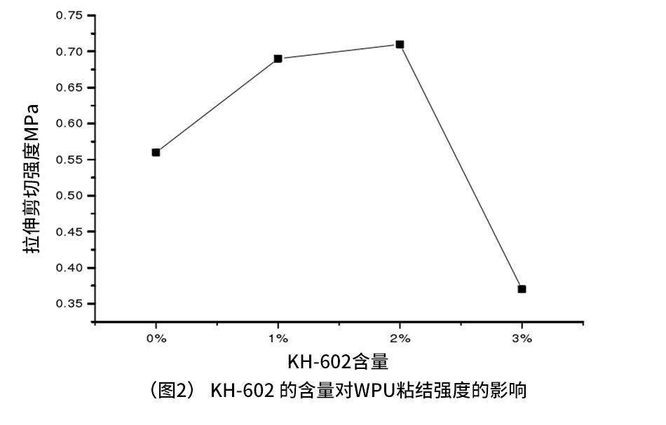 KH-602的含量對(duì)WPU粘結(jié)強(qiáng)度的影響 KH-602的含量對(duì)WPU粘結(jié)強(qiáng)度的影響