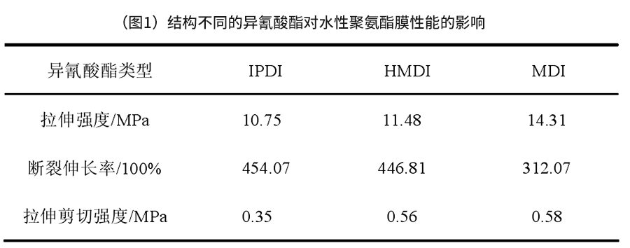 結(jié)構(gòu)不同的異氰酸酯對(duì)水性聚氨酯膜性能的影響 結(jié)構(gòu)不同的異氰酸酯對(duì)水性聚氨酯膜性能的影響