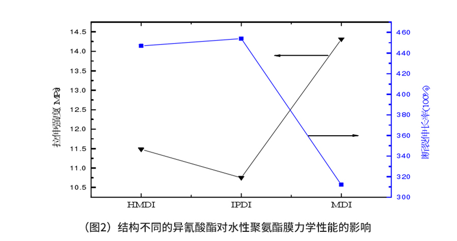結(jié)構(gòu)不同的異氰酸酯對(duì)水性聚氨酯膜力學(xué)性能的影響 結(jié)構(gòu)不同的異氰酸酯對(duì)水性聚氨酯膜力學(xué)性能的影響
