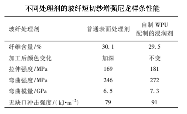 水性聚氨酯乳液制備的玻纖浸潤(rùn)劑 水性聚氨酯乳液制備的玻纖浸潤(rùn)劑
