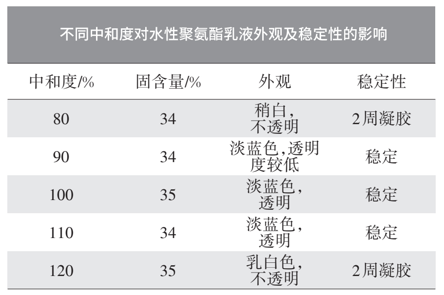 水性聚氨酯 水性聚氨酯