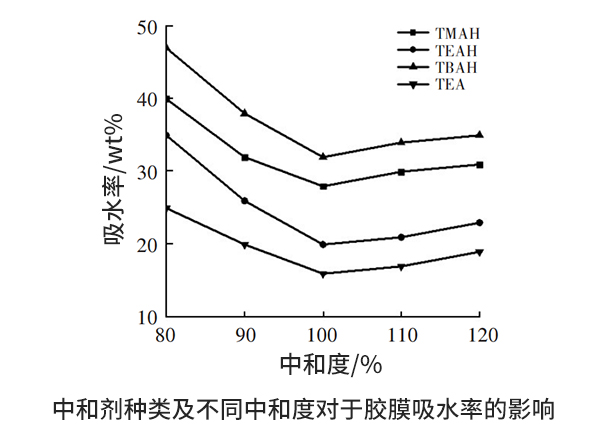 水性聚氨酯膠膜的吸水率 水性聚氨酯膠膜的吸水率
