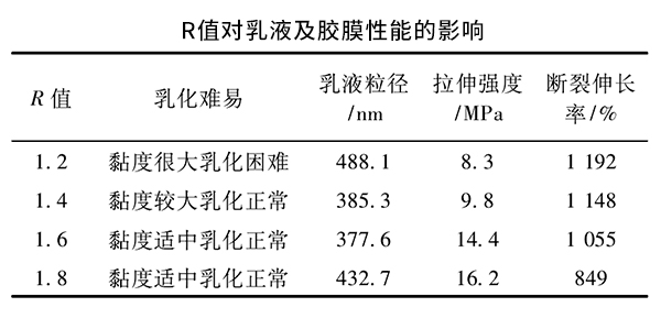 R值對水性聚氨酯乳液及膠膜性能影響 R值對水性聚氨酯乳液及膠膜性能影響